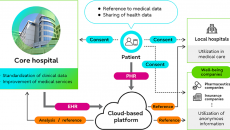 A diagram detailing the flow and use of data on Fujitsu's latest cloud-based health data platform